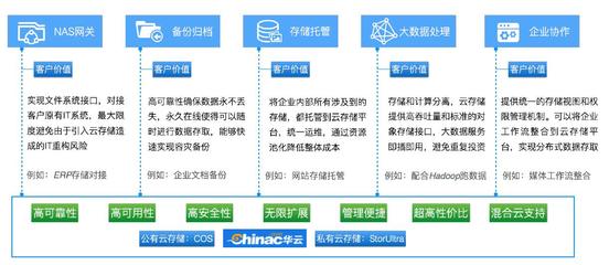 男大當婚，企業(yè)存儲該考慮“對象”存儲的問題了