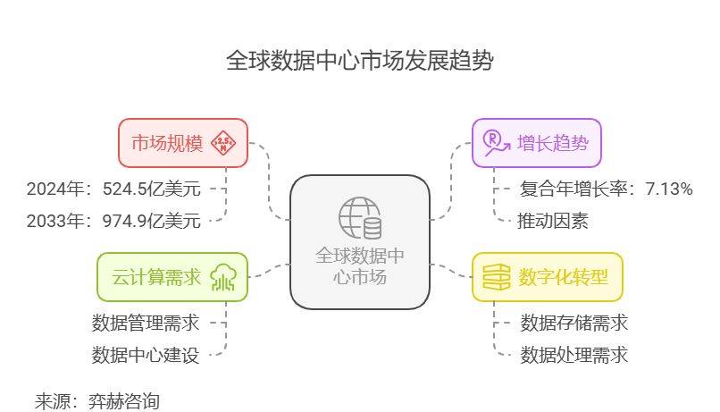 2025年數(shù)據(jù)中心市場(chǎng)展望 數(shù)據(jù)處理與存儲(chǔ)支持服務(wù)的全面分析