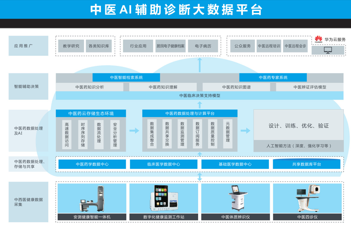 易特科（安測(cè)）入選國家工信部2018醫(yī)療大數(shù)據(jù)產(chǎn)業(yè)示范項(xiàng)目，凸顯數(shù)據(jù)處理與存儲(chǔ)服務(wù)核心價(jià)值